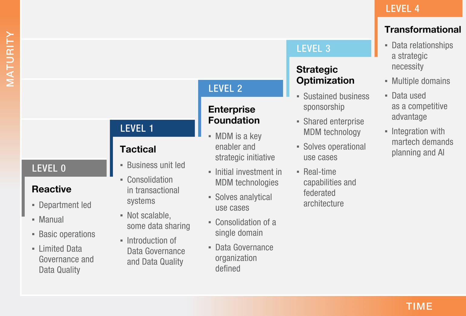 Master Maturity Model Infographic