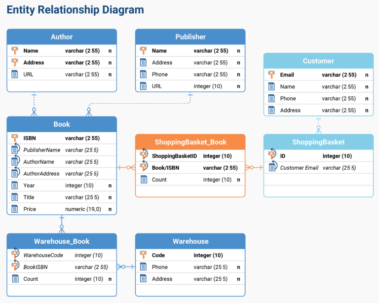 entity-relationship-diagram_Infoverity