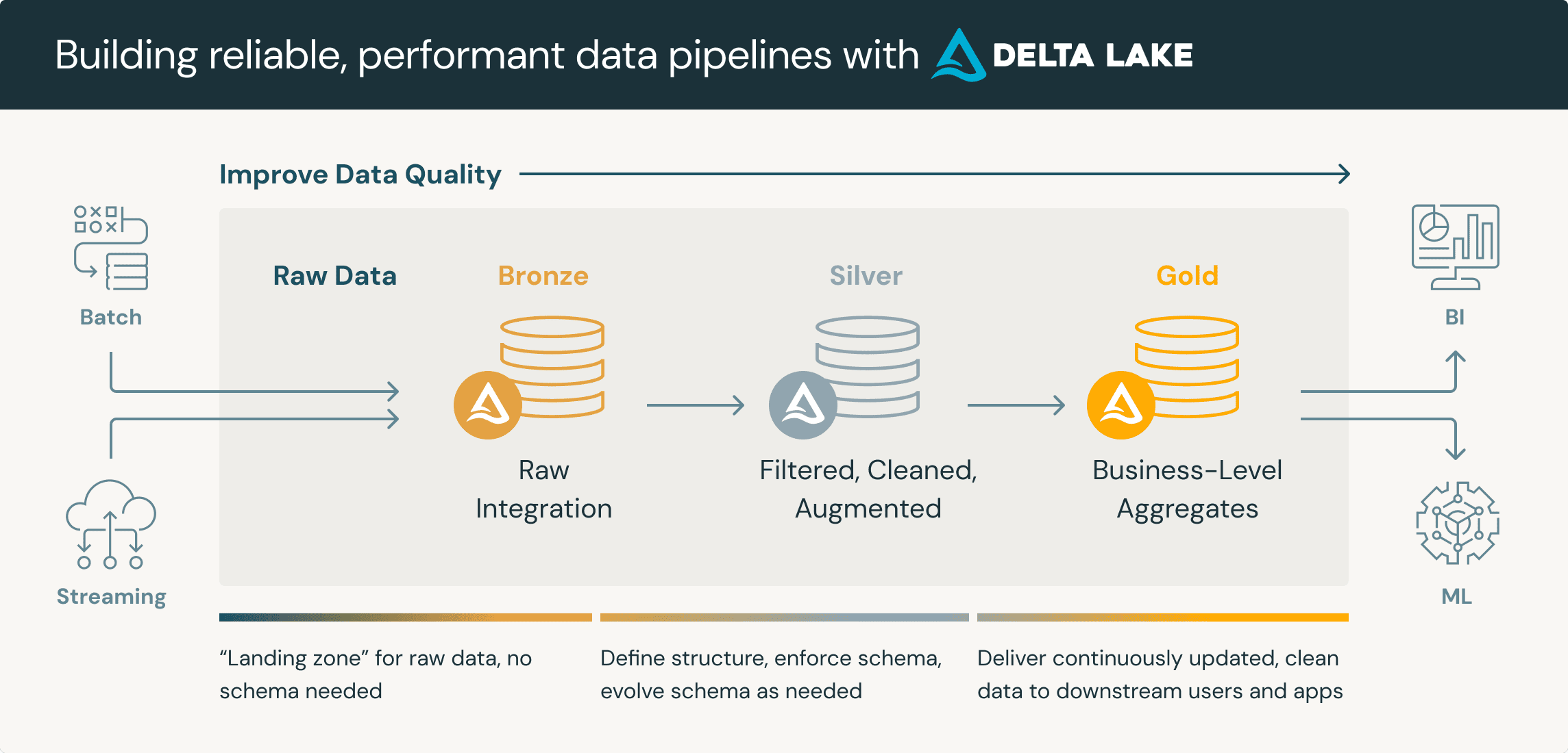 Data Lake vs Data Warehouse
